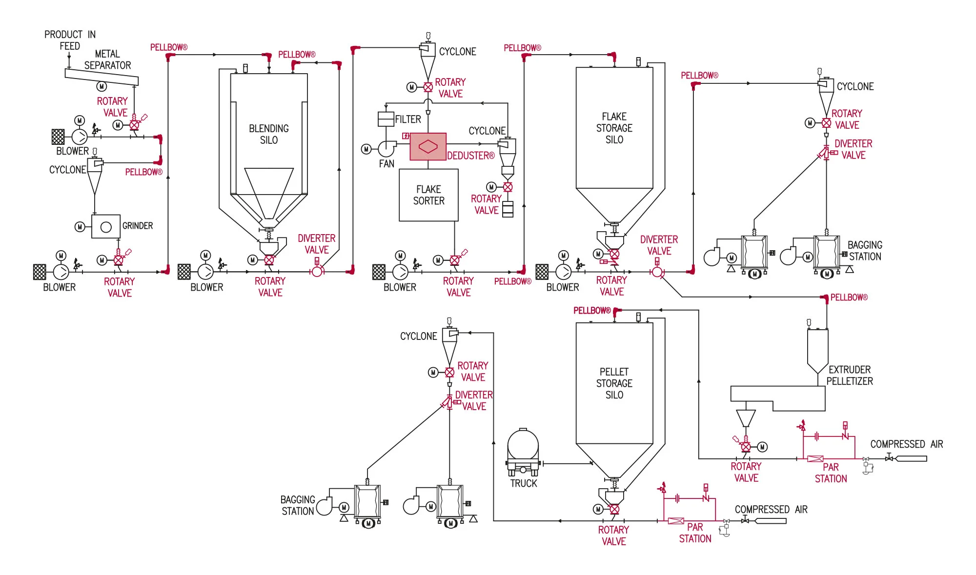 This generic flow sheet shows the layout of a modern pellcon3® system. The DeDuster® can be stationary or mobile