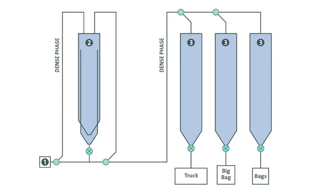 1 Druckluftversorgung 2 Mischer 3 Lagersilos
