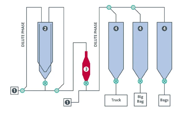 1 Druckluftversorgung 2 Mischer 3 Elutriator (Entstaubung) 4 Lagersilos