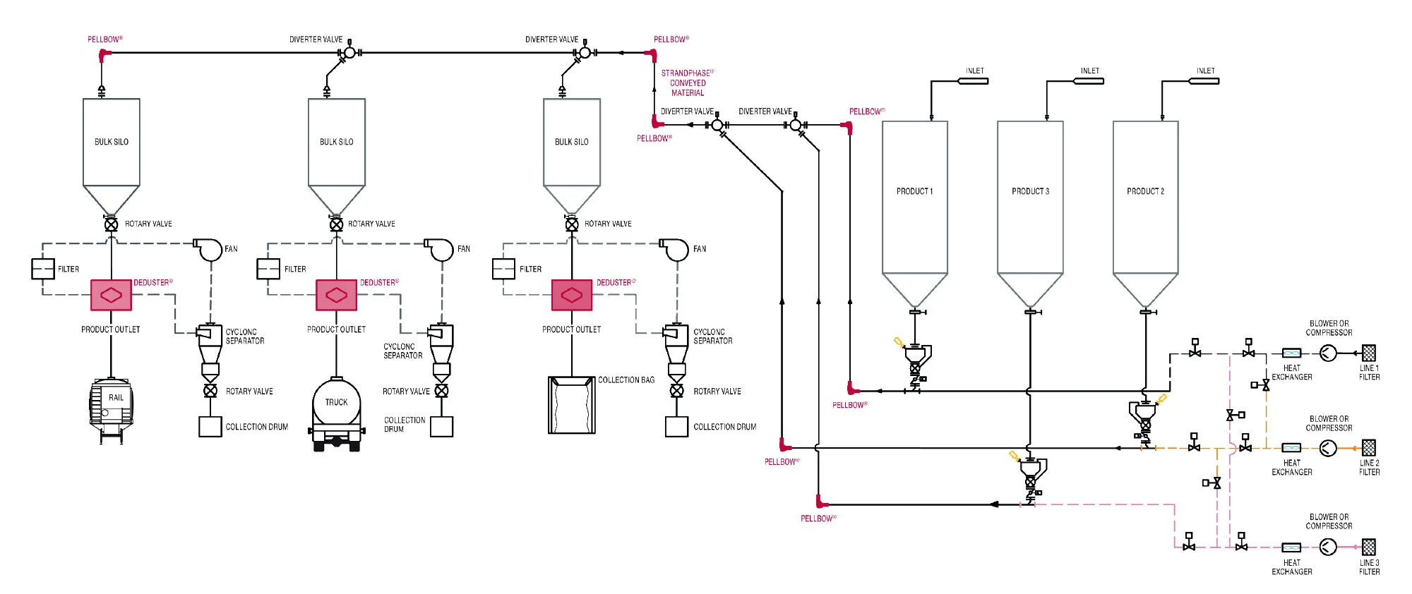 This generic flow sheet shows the layout of a modern pellcon3® system. The DeDuster® can be stationary or mobile