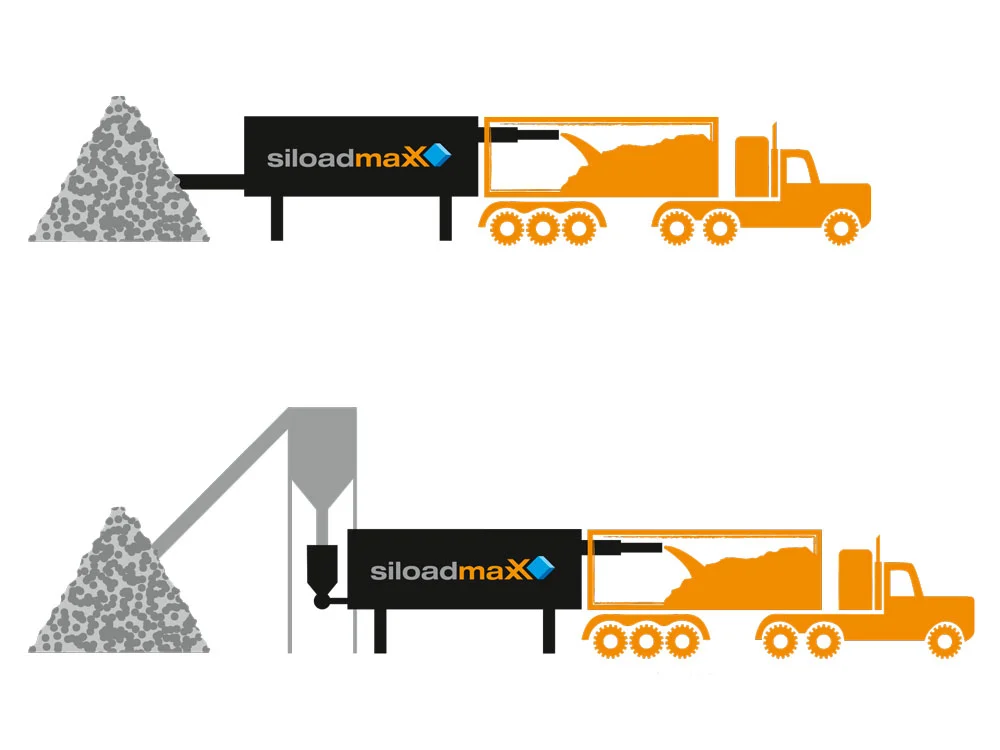 siloadmaxX Logistic Principles