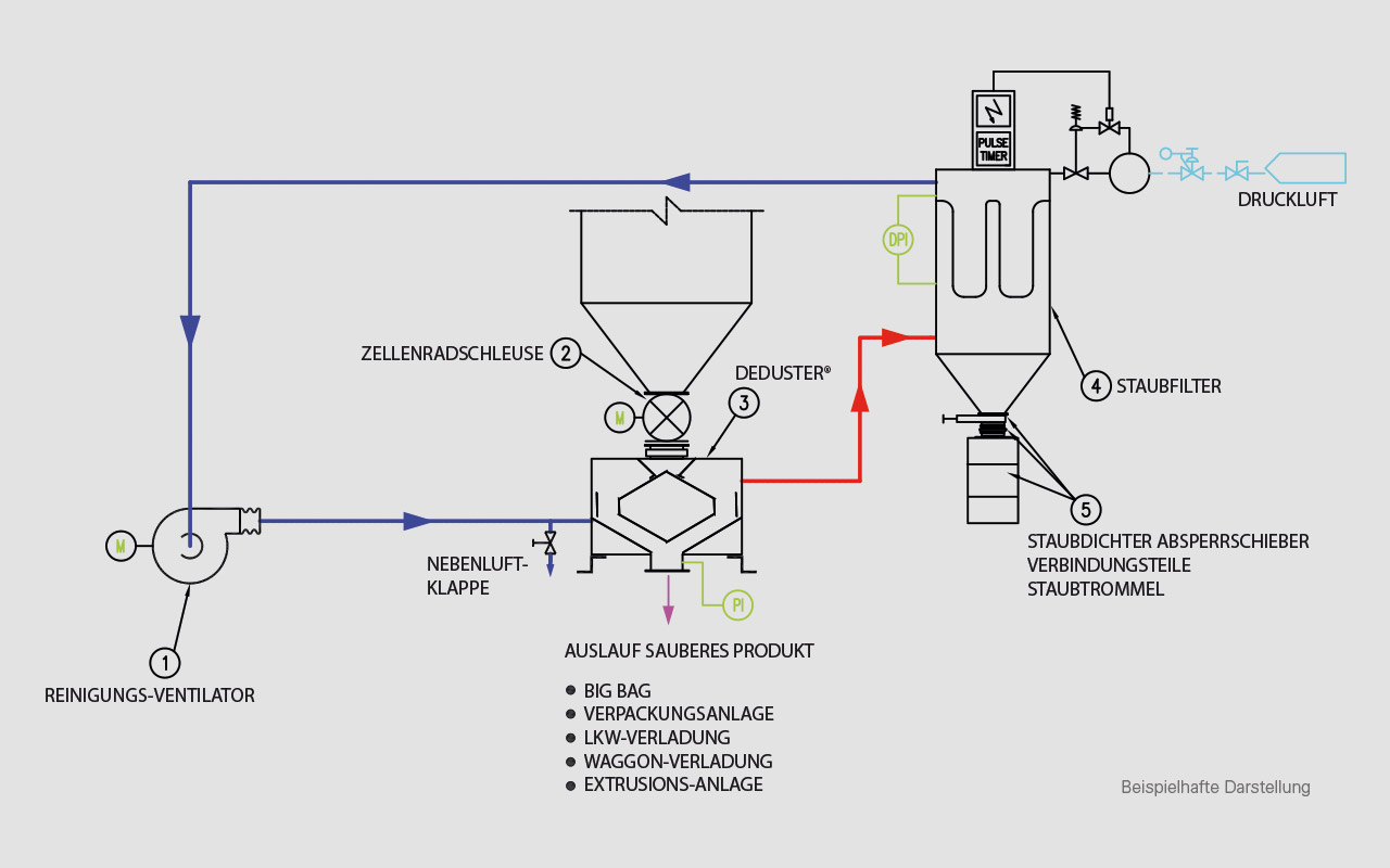 Closed loop dedusting system with cyclone CCD-system (patented)